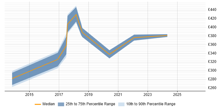 Contractor daily rate distribution trend for Data Protection Analyst job vacancies in the North West