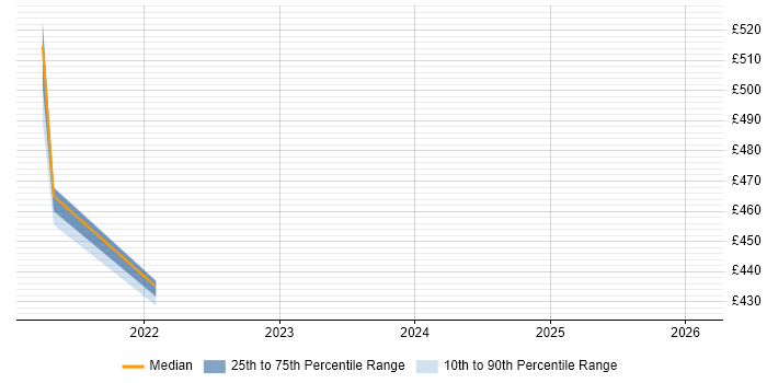 Contractor daily rate distribution trend for Data Protection Engineer job vacancies in the North West