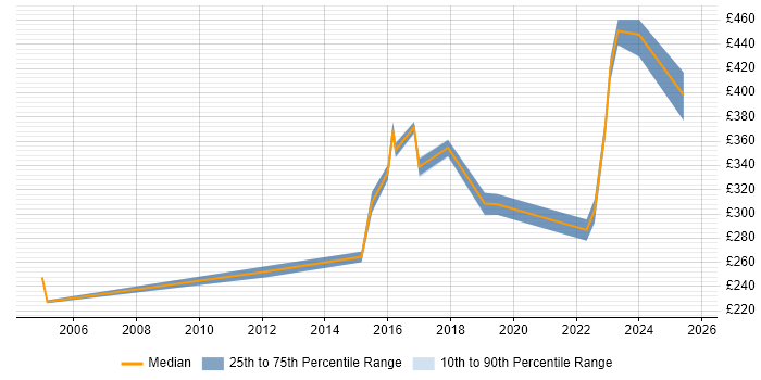 Contractor daily rate distribution trend for Data Quality Analyst job vacancies in the North West