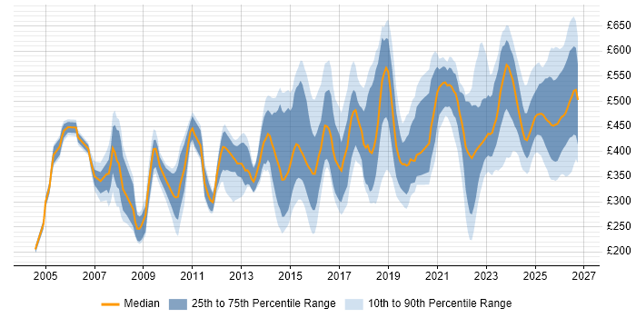 Contractor daily rate distribution trend for jobs in the North West citing Data Quality
