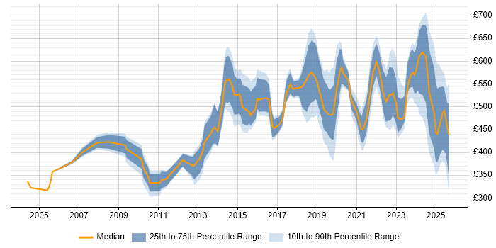 Contractor daily rate distribution trend for jobs in the North West citing Data Security