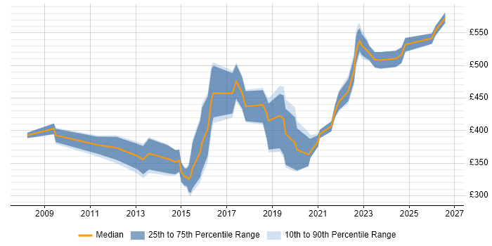 Contractor daily rate distribution trend for jobs in the North West citing Data Sharing