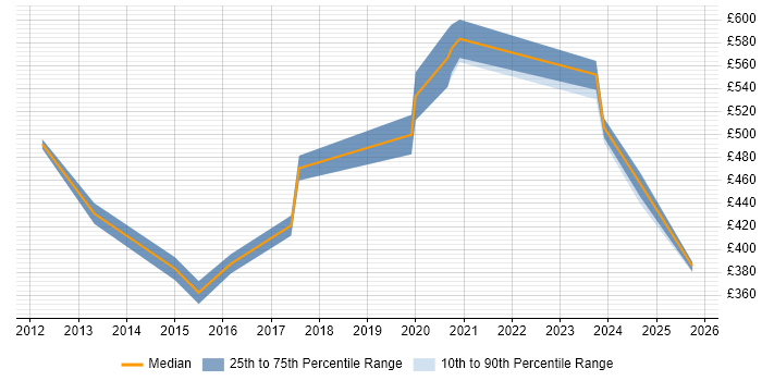 Contractor daily rate distribution trend for jobs in the North West citing Data Stewardship Contractor daily rate distribution trend for jobs in the North West citing Data Stewardship