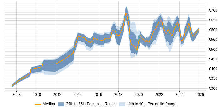 Contractor daily rate distribution trend for jobs in the North West citing Data Strategy