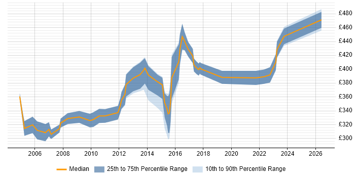 Contractor daily rate distribution trend for Data Warehouse Analyst job vacancies in the North West