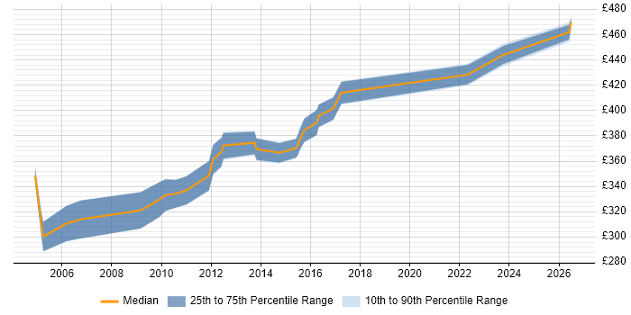 Contractor daily rate distribution trend for Data Warehouse Business Analyst job vacancies in the North West