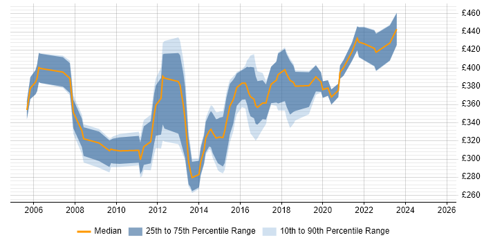 Contractor daily rate distribution trend for Data Warehouse Developer job vacancies in the North West