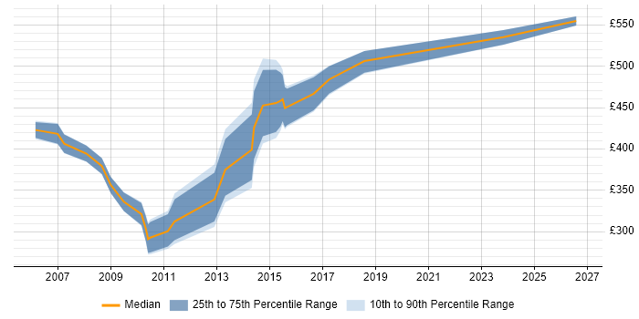 Contractor daily rate distribution trend for Data Warehouse Project Manager job vacancies in the North West