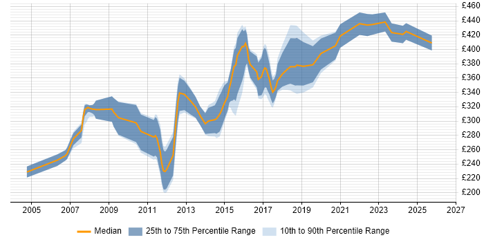 Contractor daily rate distribution trend for Database Developer job vacancies in the North West