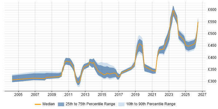 Contractor daily rate distribution trend for jobs in the North West citing Database Migration