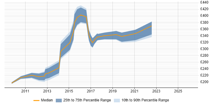 Contractor daily rate distribution trend for jobs in the North West citing Database Mirroring