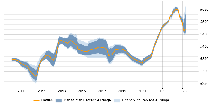 Contractor daily rate distribution trend for jobs in the North West citing Database Security
