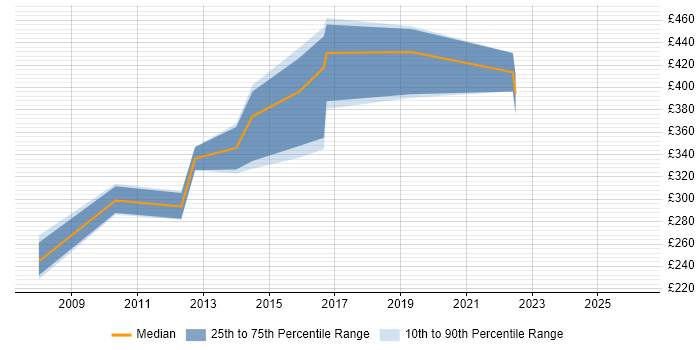 Contractor daily rate distribution trend for Database Specialist job vacancies in the North West