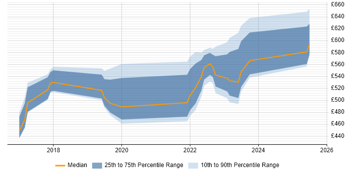 Contractor daily rate distribution trend for jobs in the North West citing Datadog Contractor daily rate distribution trend for jobs in the North West citing Datadog