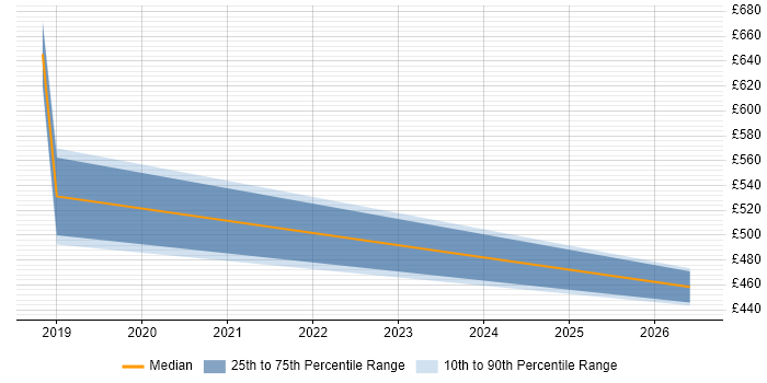 Contractor daily rate distribution trend for DataOps Engineer job vacancies in the North West