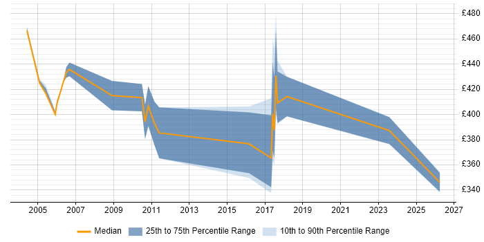Contractor daily rate distribution trend for DataStage Developer job vacancies in the North West