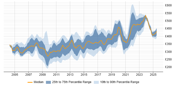 Contractor daily rate distribution trend for DBA job vacancies in the North West