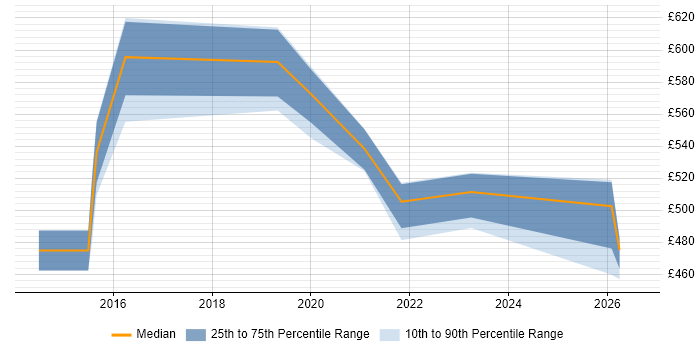 Contractor daily rate distribution trend for jobs in the North West citing DDoS Mitigation