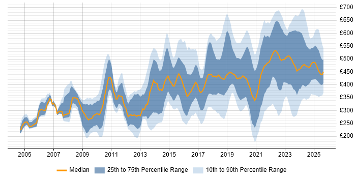 Contractor daily rate distribution trend for jobs in the North West citing Decision-Making