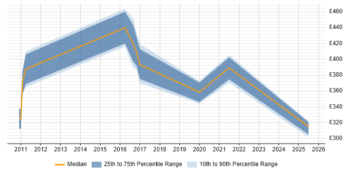 Contractor daily rate distribution trend for jobs in the North West citing Decision Tree Contractor daily rate distribution trend for jobs in the North West citing Decision Tree