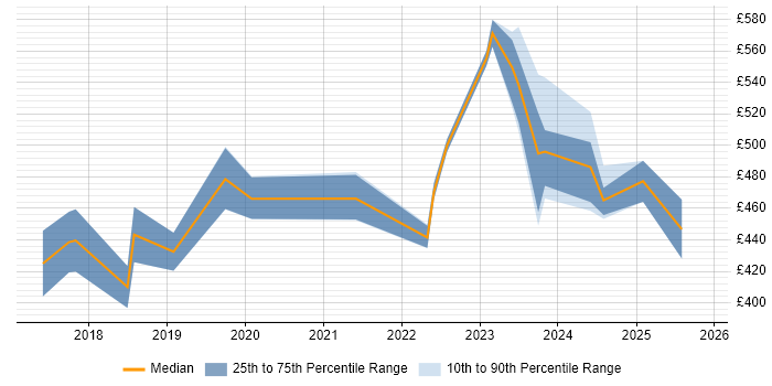 Contractor daily rate distribution trend for jobs in the North West citing Deep Learning