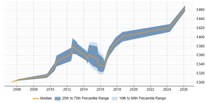 Contractor daily rate distribution trend for Defect Manager job vacancies in the North West