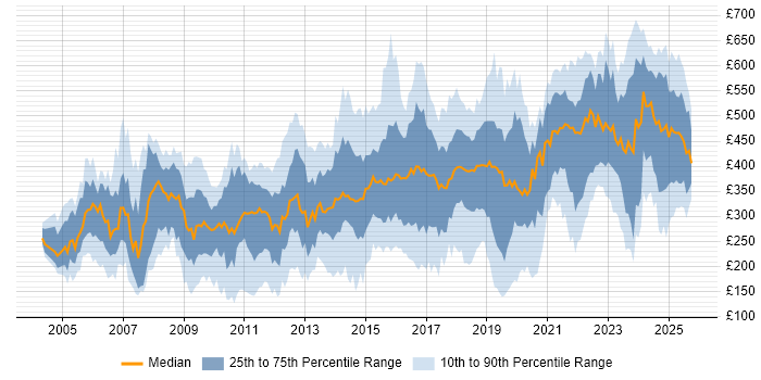 Contractor daily rate distribution trend for jobs in the North West citing Degree Contractor daily rate distribution trend for jobs in the North West citing Degree