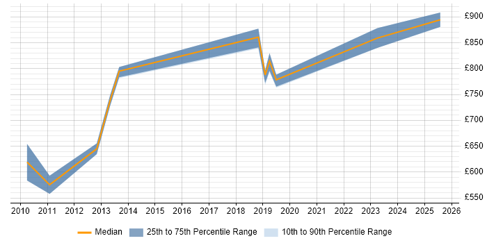 Contractor daily rate distribution trend for Delivery Director job vacancies in the North West