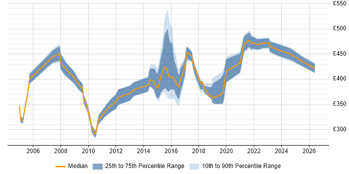 Contractor daily rate distribution trend for Delivery Project Manager job vacancies in the North West