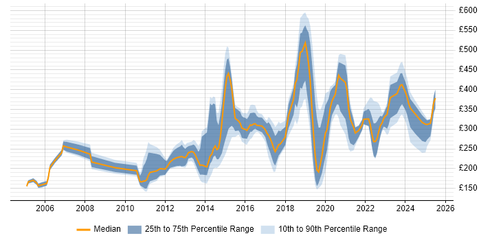 Contractor daily rate distribution trend for jobs in the North West citing Dell