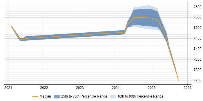 Contractor daily rate distribution trend for jobs in the North West citing Delta Lake