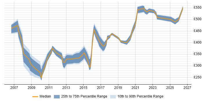 Contractor daily rate distribution trend for jobs in the North West citing Demand Management