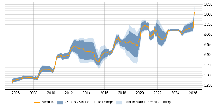 Contractor daily rate distribution trend for jobs in the North West citing Dependency Management