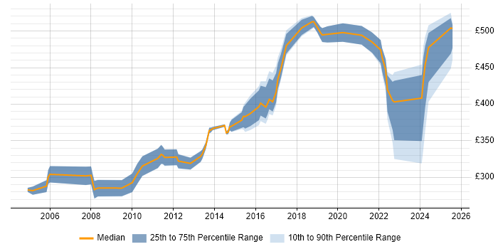 Contractor daily rate distribution trend for Design Engineer job vacancies in the North West Contractor daily rate distribution trend for Design Engineer job vacancies in the North West