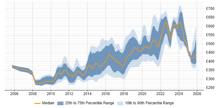 Contractor daily rate distribution trend for jobs in the North West citing Design Patterns