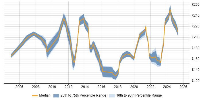 Contractor daily rate distribution trend for Desktop Analyst job vacancies in the North West
