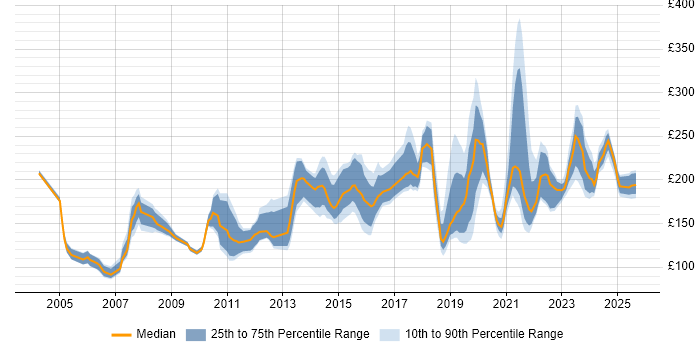 Contractor daily rate distribution trend for Desktop Engineer job vacancies in the North West