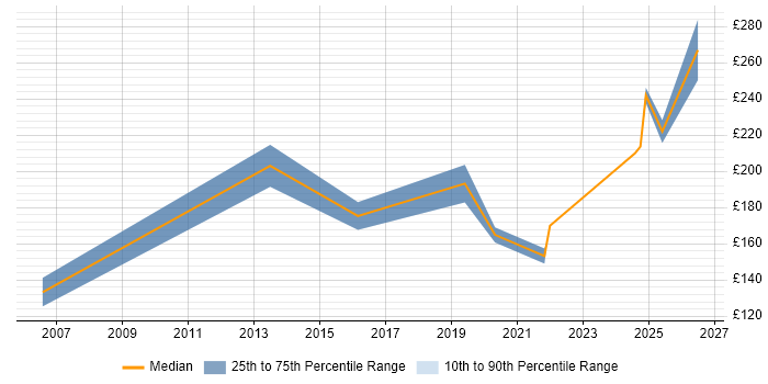 Contractor daily rate distribution trend for Desktop Migration Engineer job vacancies in the North West