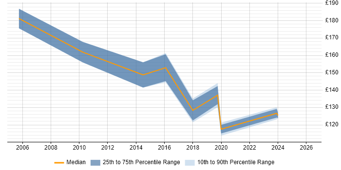 Contractor daily rate distribution trend for Desktop Support Technician job vacancies in the North West