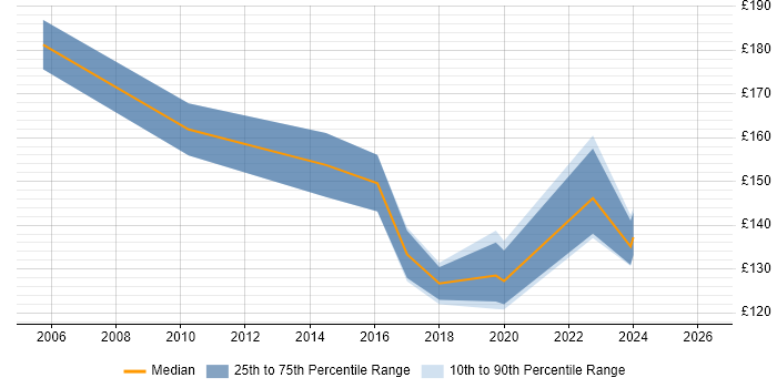 Contractor daily rate distribution trend for Desktop Technician job vacancies in the North West
