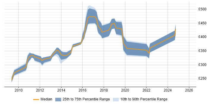 Contractor daily rate distribution trend for Developer/Software Engineer job vacancies in the North West