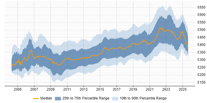 Contractor daily rate distribution trend for Developer job vacancies in the North West