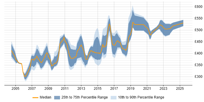 Contractor daily rate distribution trend for Development Manager job vacancies in the North West