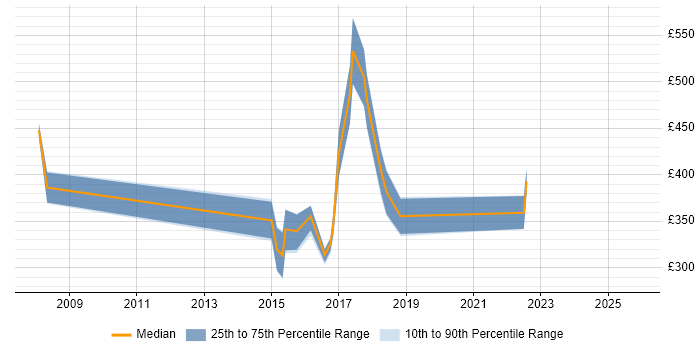 Contractor daily rate distribution trend for jobs in the North West citing Development Roadmap