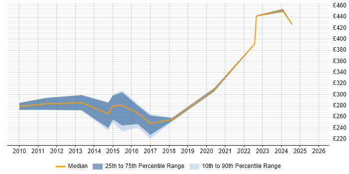 Contractor daily rate distribution trend for jobs in the North West citing Device Driver