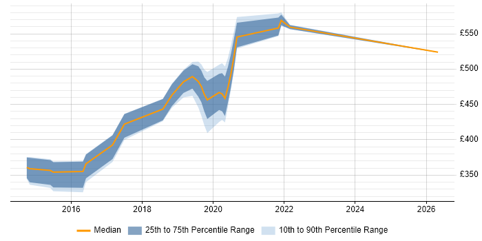 Contractor daily rate distribution trend for DevOps Administrator job vacancies in the North West