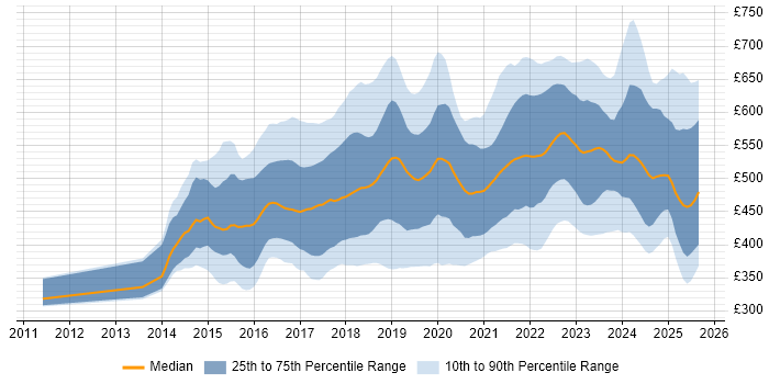 Contractor daily rate distribution trend for jobs in the North West citing DevOps Contractor daily rate distribution trend for jobs in the North West citing DevOps
