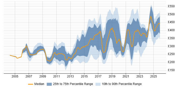 Contractor daily rate distribution trend for jobs in the North West citing DHCP