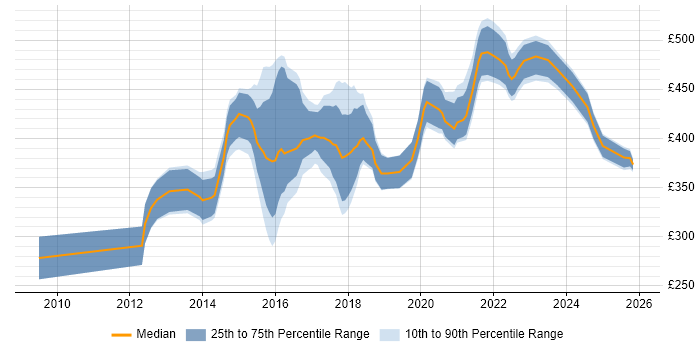 Contractor daily rate distribution trend for Digital Analyst job vacancies in the North West