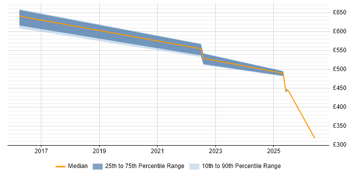Contractor daily rate distribution trend for jobs in the North West citing Digital Enablement